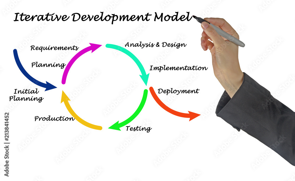 Iterative Model